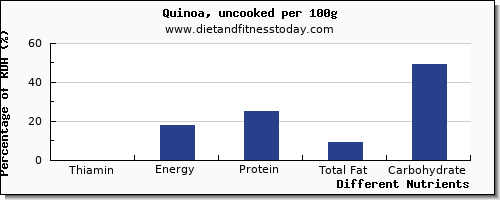 chart to show highest thiamin in thiamine in quinoa per 100g